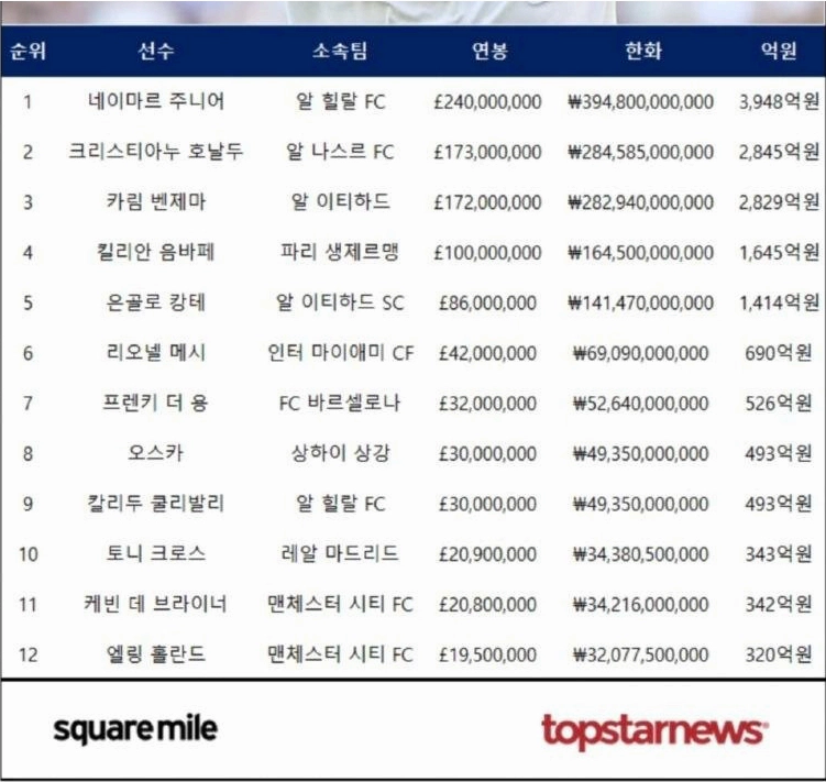 2023 축구선수 연봉순위