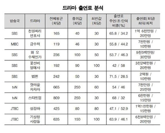 오늘 공개된 배우들 드라마 출연료