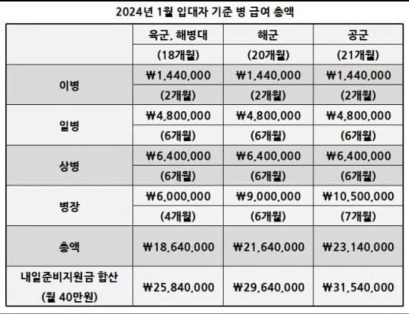 24년도 군인들 월급표