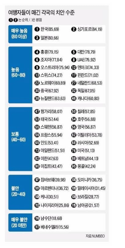 여행자들이 매긴 각국 치안수준