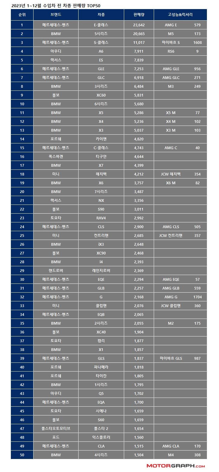 2023년 수입차 판매량