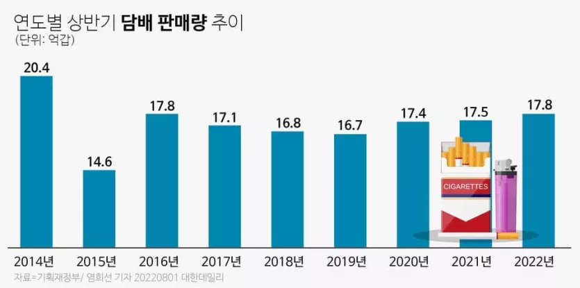 연도별 담배판매량