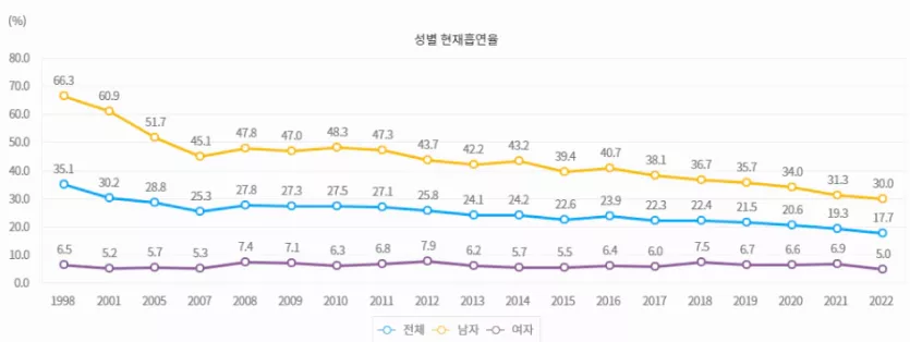 점점 떨어진다는 흡연율