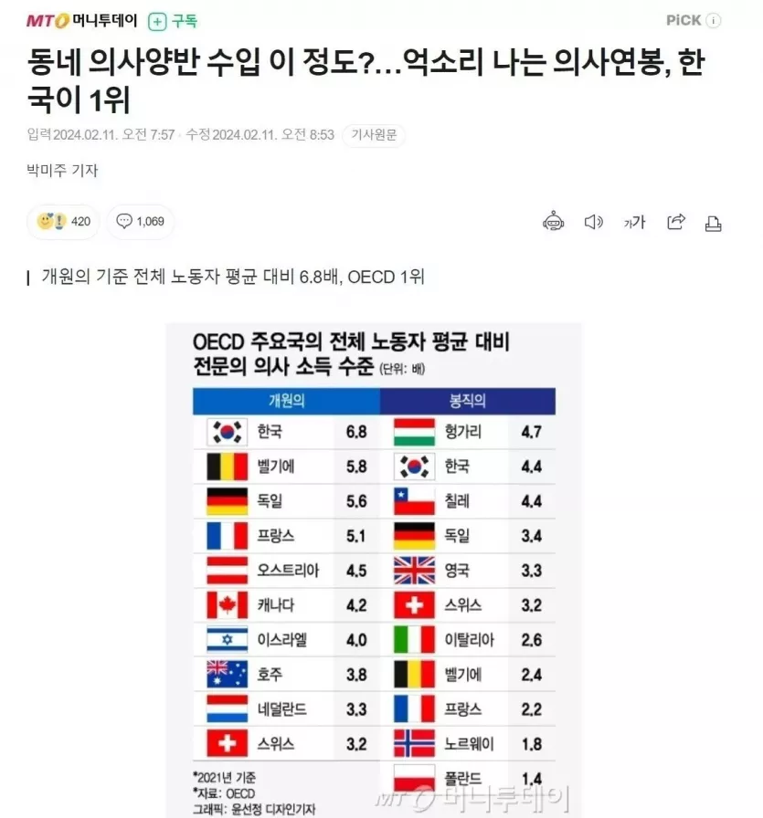 역시 의사가 갑인가