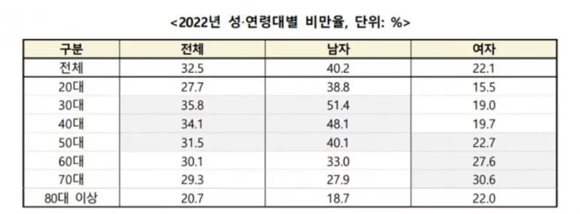 2022 년 성 연령 대별로 보는 비만율