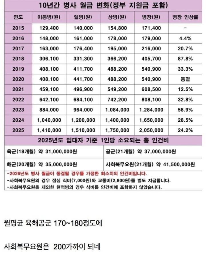 10년간 병사 월급변화