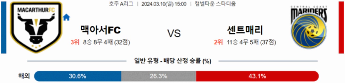 [씨유티비] 호주A리그 분석 03월 09일 해외축구 스포츠중계