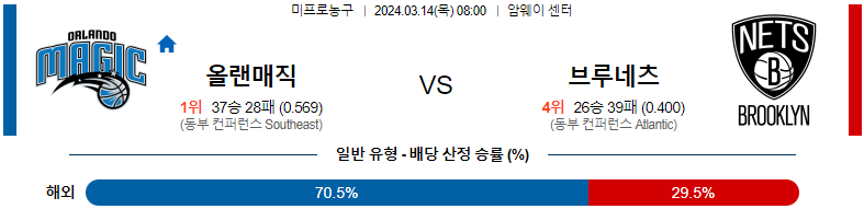 [씨유티비] NBA 분석 03월 14일 미국 프로농구 스포츠중계