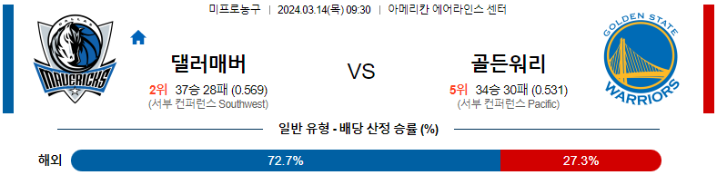 [씨유티비] NBA 분석 03월 14일 미국 프로농구 스포츠중계