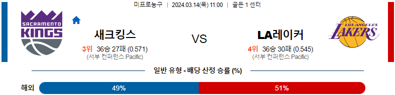 [씨유티비] NBA 분석 03월 14일 미국 프로농구 스포츠중계