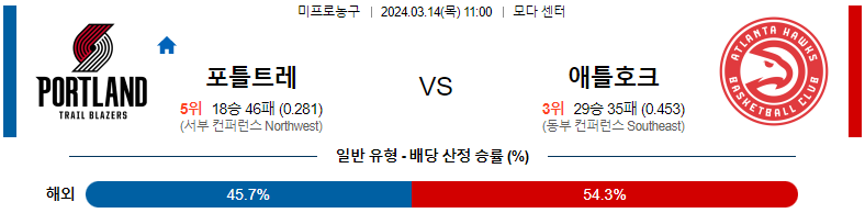 [씨유티비] NBA 분석 03월 14일 미국 프로농구 스포츠중계