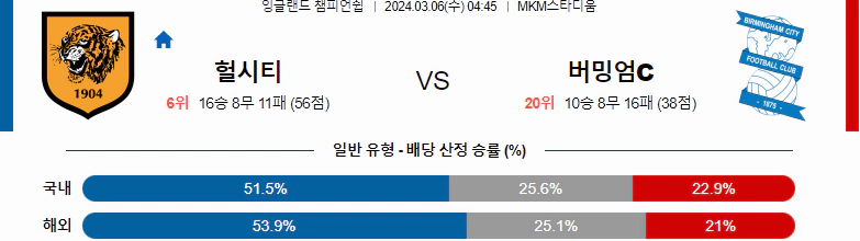 [씨유티비] EFL 분석 03월 06일  잉글랜드 챔피언쉽리그 스포츠중계