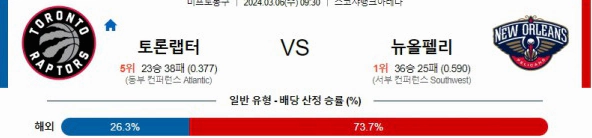 [씨유티비] NBA 분석 03월 06일 미국 프로농구 스포츠중계