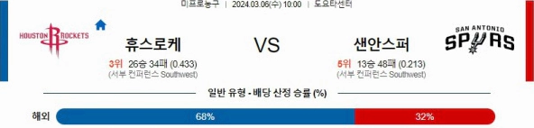 [씨유티비] NBA 분석 03월 06일 미국 프로농구 스포츠중계