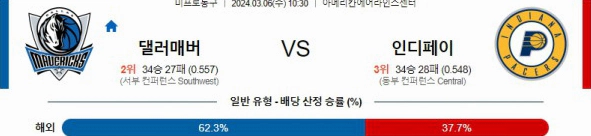 [씨유티비] NBA 분석 03월 06일 미국 프로농구 스포츠중계