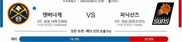 [씨유티비] NBA 분석 03월 06일 미국 프로농구 스포츠중계