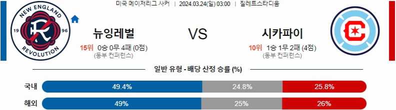 [씨유티비] MLS 분석 03월 24일 미국 프로축구 스포츠중계