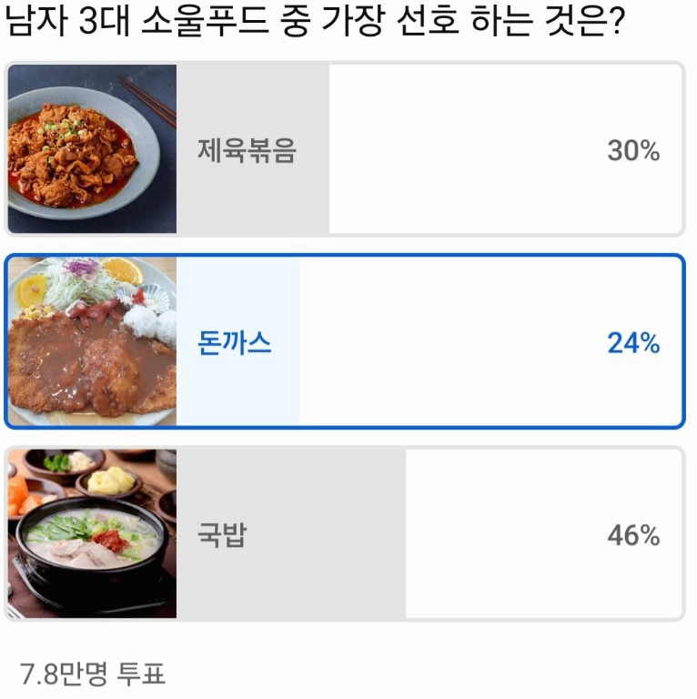 남자3대 소울푸드중 선호도 순위