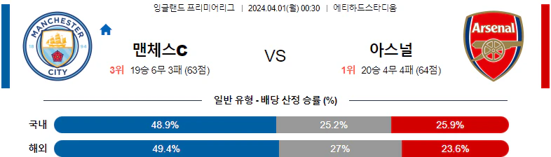 [씨유티비] EPL 분석 04월 01일 잉글랜드 프리미어리그 스포츠중계