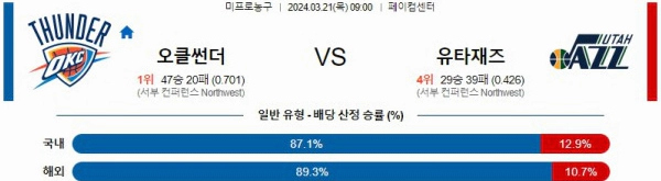 [씨유티비] NBA 분석 03월 21일 미국 프로농구 스포츠중계