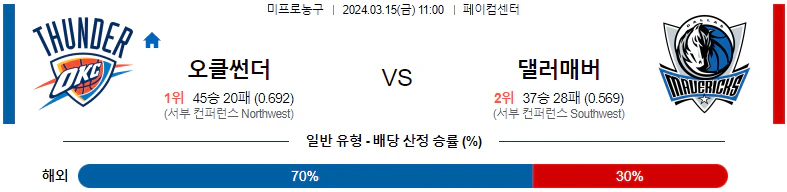 [씨유티비] NBA 분석 03월 15일 미국 프로농구 스포츠중계