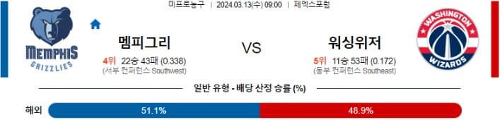 [씨유티비] NBA 분석 03월 13일 미국 프로농구 스포츠중계