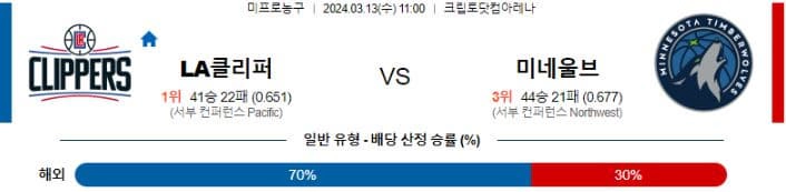 [씨유티비] NBA 분석 03월 13일 미국 프로농구 스포츠중계