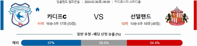 [씨유티비] EFL 분석 03월 30일 잉글랜드 챔피언쉽리그 스포츠중계