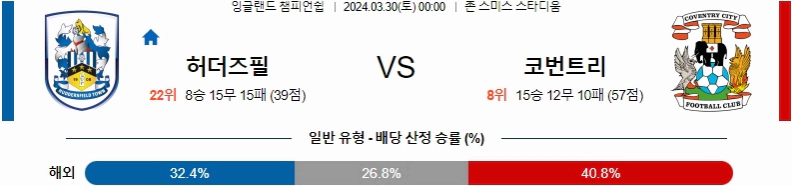 [씨유티비] EFL 분석 03월 30일 잉글랜드 챔피언쉽리그 스포츠중계