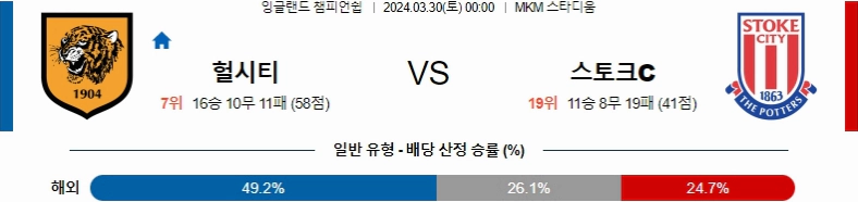 [씨유티비] EFL 분석 03월 30일 잉글랜드 챔피언쉽리그 스포츠중계