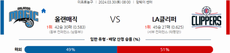 [씨유티비] NBA 분석 03월 30일 미국 프로농구 스포츠중계 1