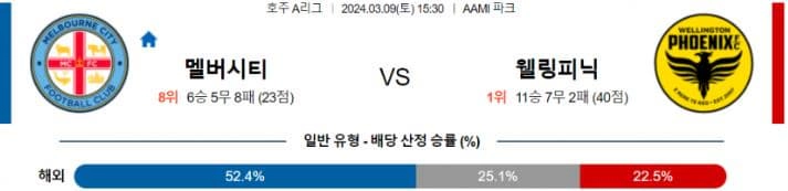 [씨유티비] 호주A리그 분석 03월 09일 해외축구 스포츠중계