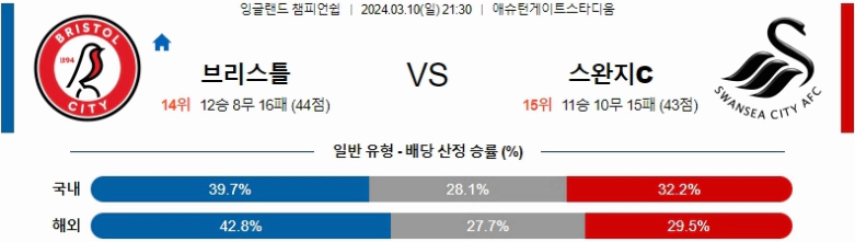 [씨유티비] EFL 분석 03월 10일 잉글랜드 챔피언쉽리그 스포츠중계