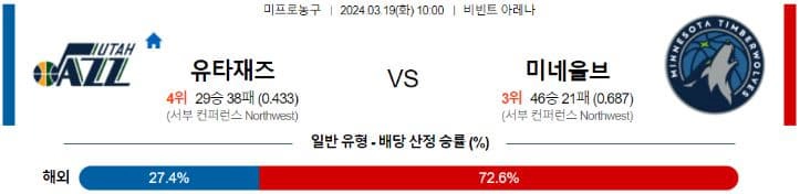 [씨유티비] NBA 분석 03월 19일 미국 프로농구 스포츠중계