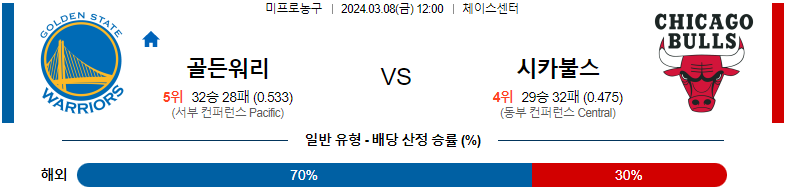 [씨유티비] NBA 분석 03월 08일 미국 프로농구 스포츠중계