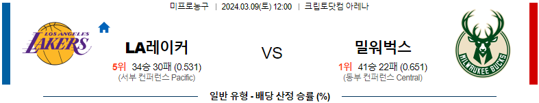 [씨유티비] NBA 분석 03월 09일 미국 프로농구 스포츠중계