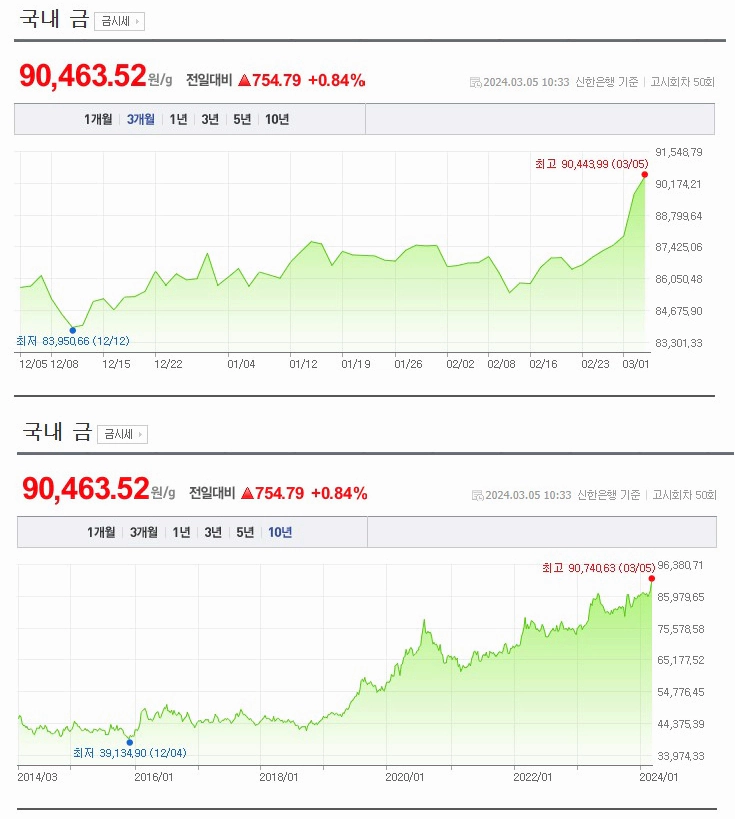 요새 금값