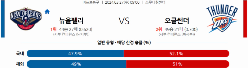 [씨유티비] NBA 분석 03월 27일 미국 프로농구 스포츠중계