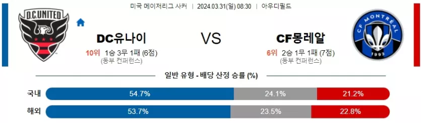 [씨유티비] MLS 분석 03월 31일 미국 프로축구 스포츠중계