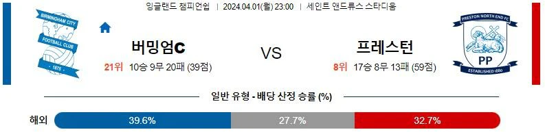 [씨유티비] EFL 분석 04월 01일~02일 잉글랜드 챔피언쉽리그 스포츠중계