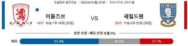 [씨유티비] EFL 분석 04월 01일~02일 잉글랜드 챔피언쉽리그 스포츠중계