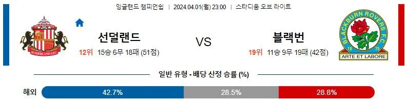 [씨유티비] EFL 분석 04월 01일~02일 잉글랜드 챔피언쉽리그 스포츠중계