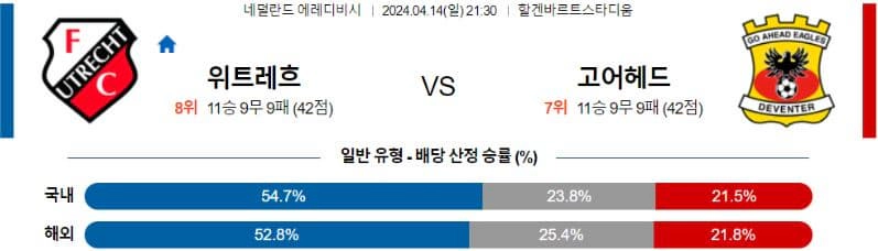 [씨유티비]  에레디비시 리그 분석 04월 14일~ 15일 네덜란드 프로축구 스포츠중계