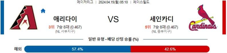 [씨유티비] MLB 분석 04월 15일 메이저리그 해외야구 스포츠중계