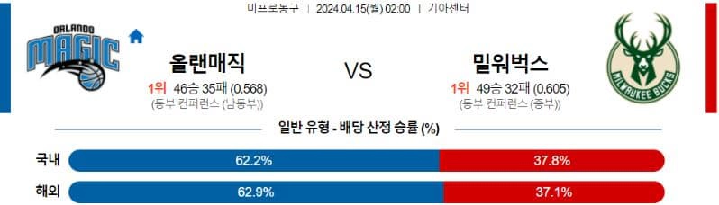 [씨유티비] NBA 분석 04월 15일 미국 프로농구 스포츠중계