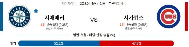 [씨유티비] MLB 분석 04월 13일 메이저리그 해외야구 스포츠중계