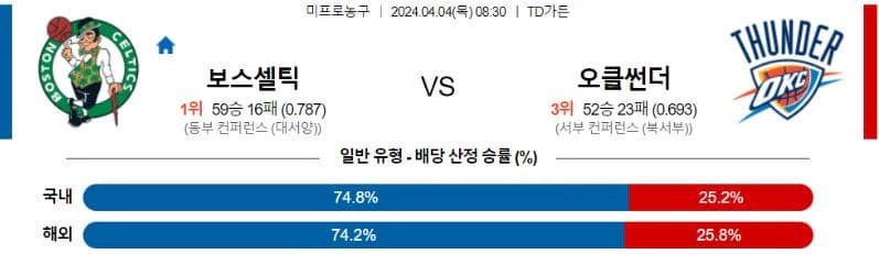 [씨유티비] NBA 분석 04월 04일 미국 프로농구 스포츠중계