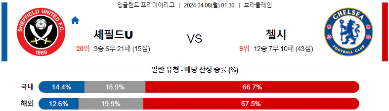 [씨유티비] EPL 분석 04월 07일~08일 잉글랜드 프리미어리그 스포츠중계