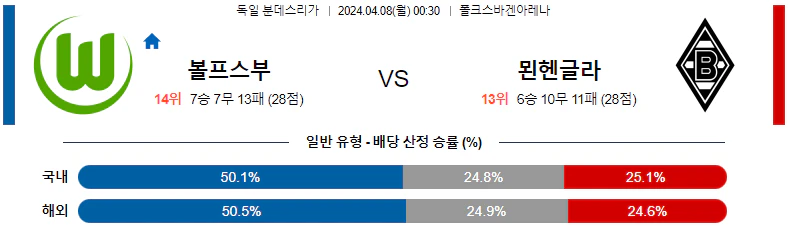 [씨유티비] 분데스리가 분석 04월 07일~08일 독일 프로축구 스포츠중계