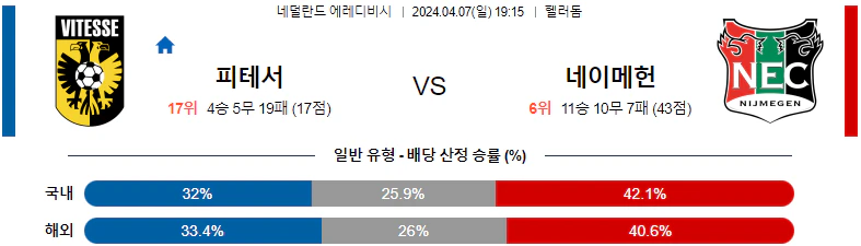 [씨유티비] 에레디비시 리그 분석 04월 07일~08일 네덜란드 프로축구 스포츠중계